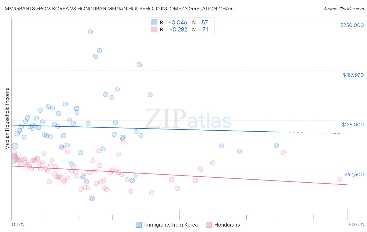 Immigrants from Korea vs Honduran Median Household Income