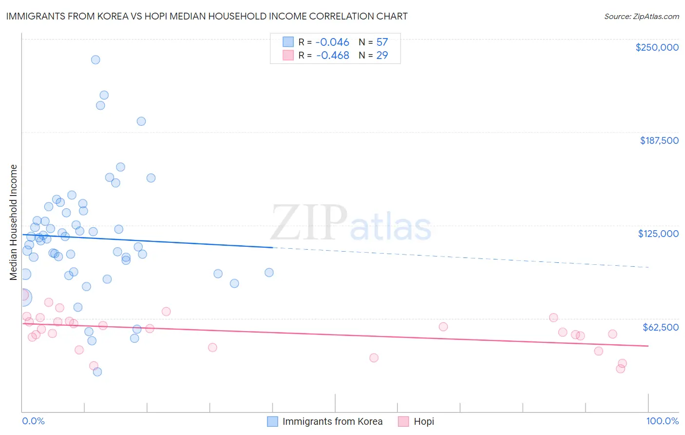 Immigrants from Korea vs Hopi Median Household Income