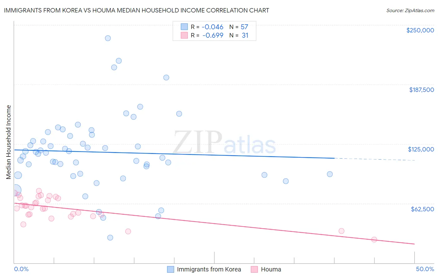 Immigrants from Korea vs Houma Median Household Income