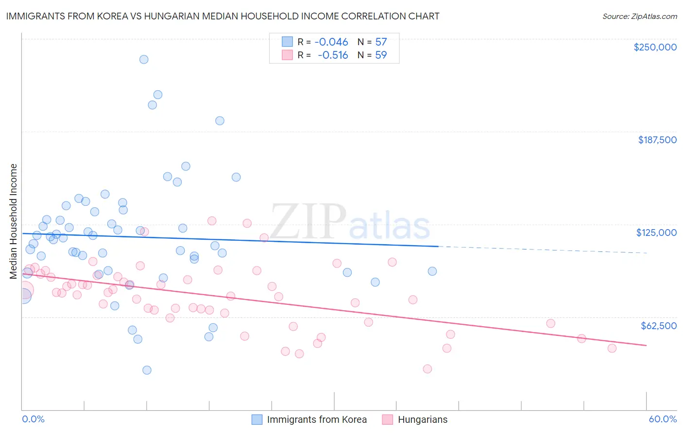 Immigrants from Korea vs Hungarian Median Household Income