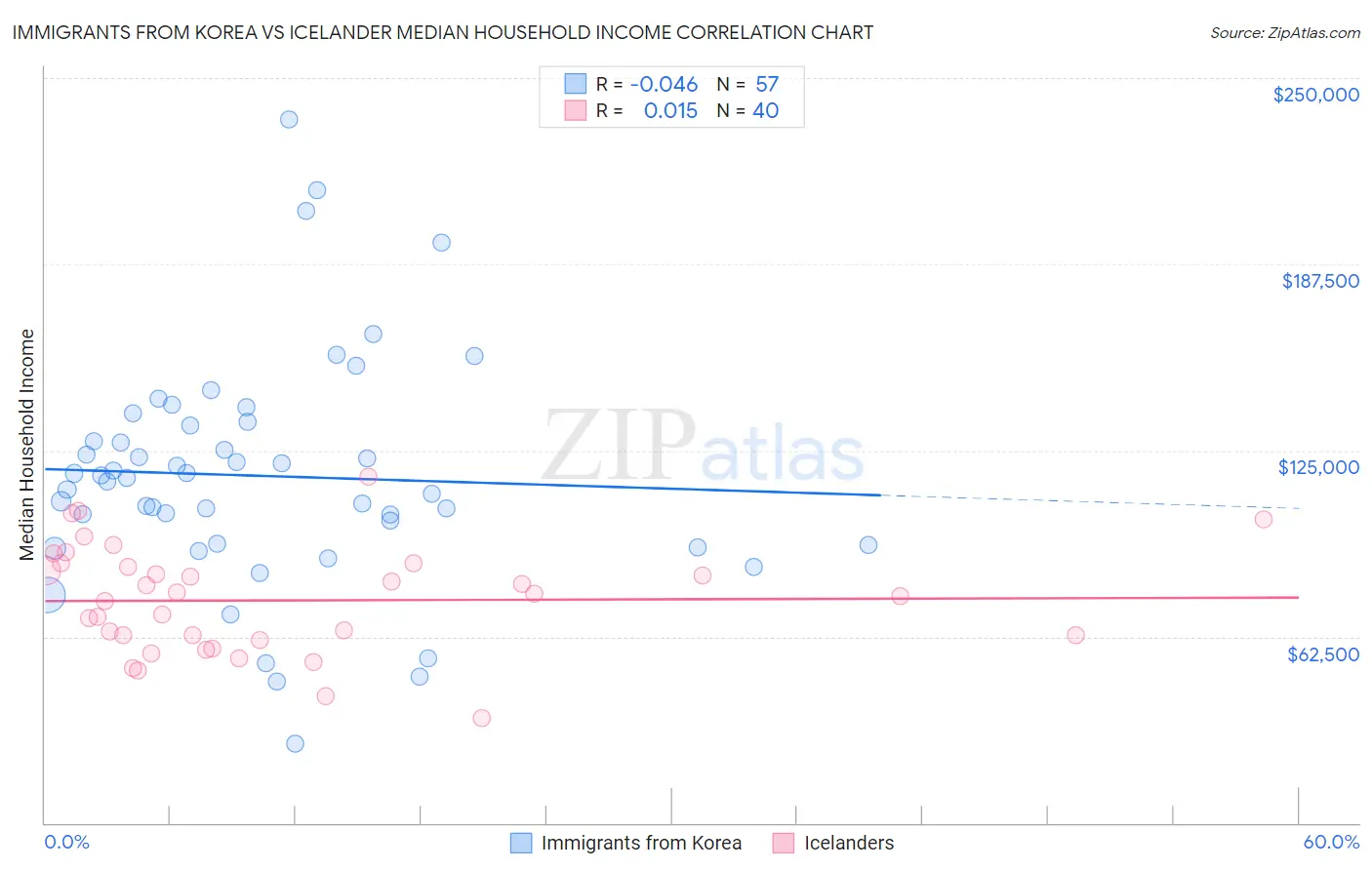 Immigrants from Korea vs Icelander Median Household Income