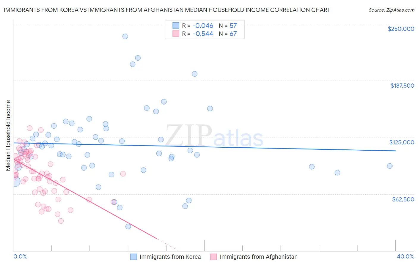 Immigrants from Korea vs Immigrants from Afghanistan Median Household Income