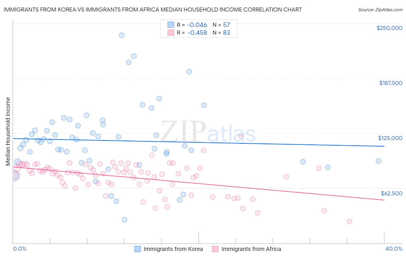 Immigrants from Korea vs Immigrants from Africa Median Household Income