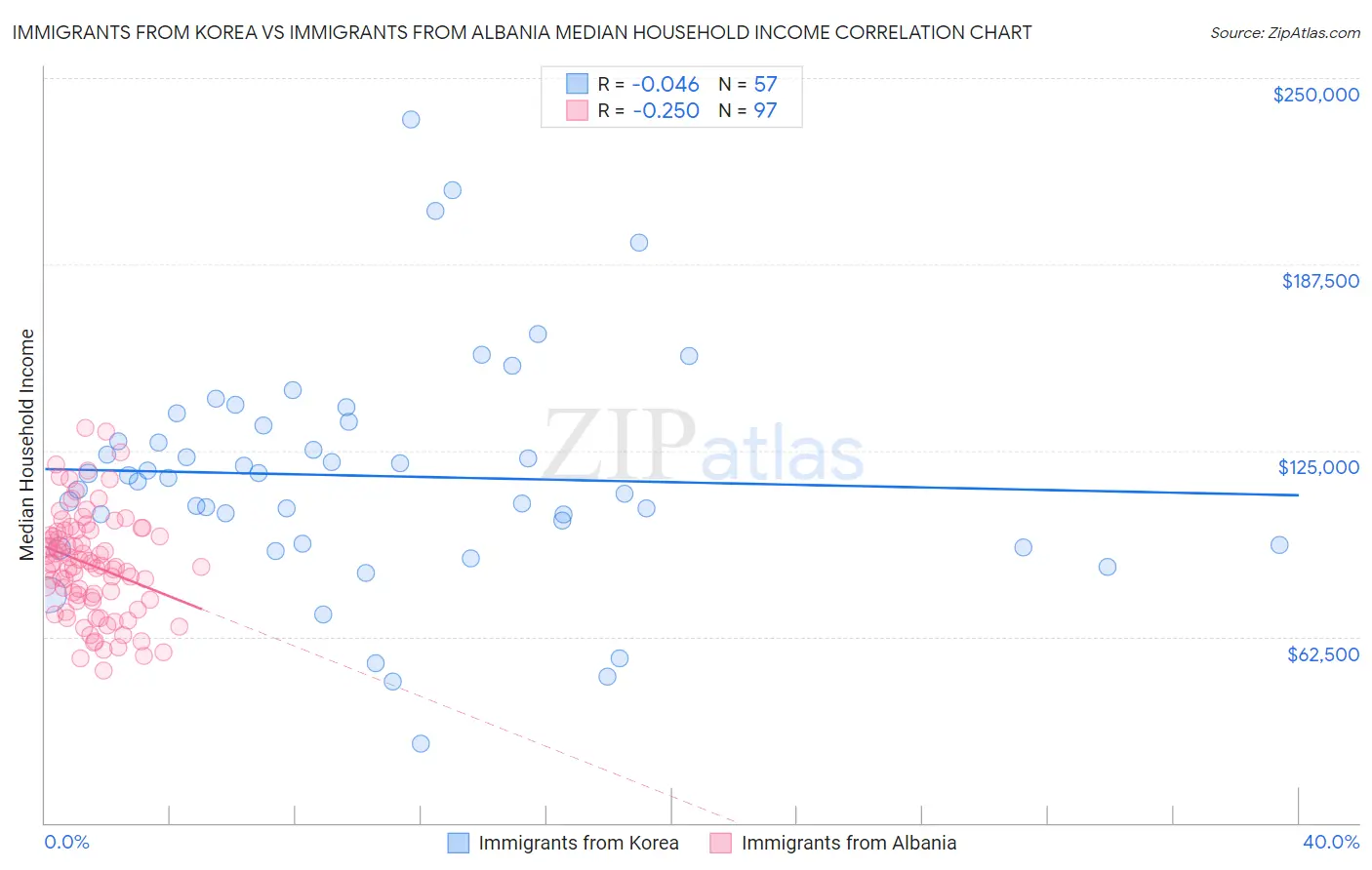 Immigrants from Korea vs Immigrants from Albania Median Household Income