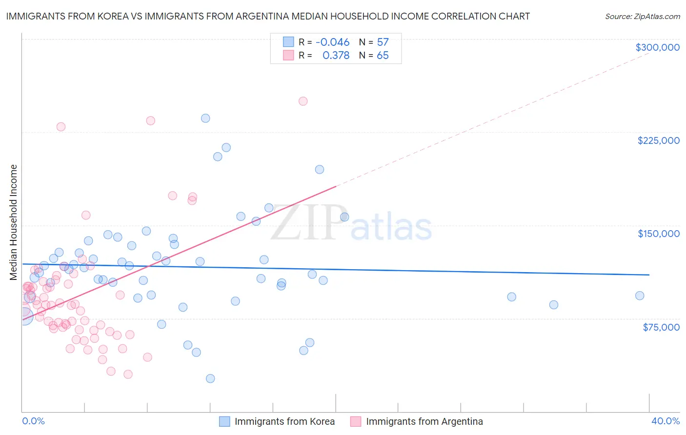Immigrants from Korea vs Immigrants from Argentina Median Household Income