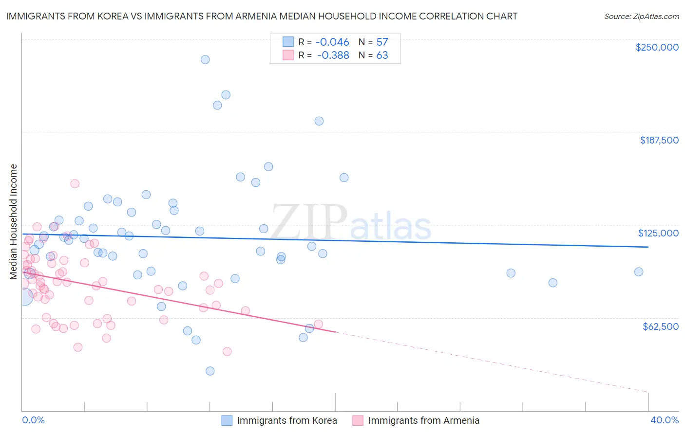 Immigrants from Korea vs Immigrants from Armenia Median Household Income