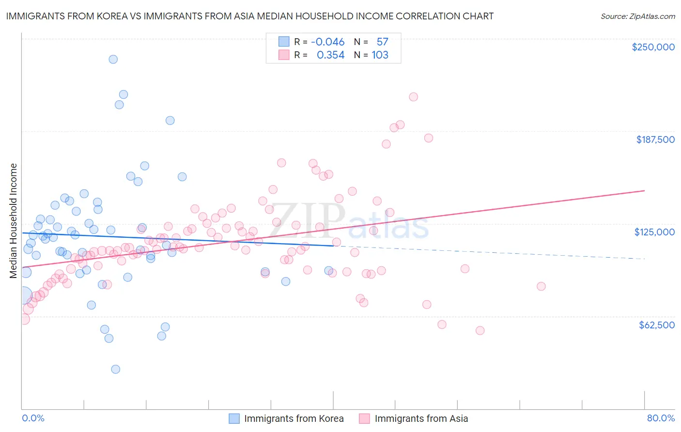 Immigrants from Korea vs Immigrants from Asia Median Household Income