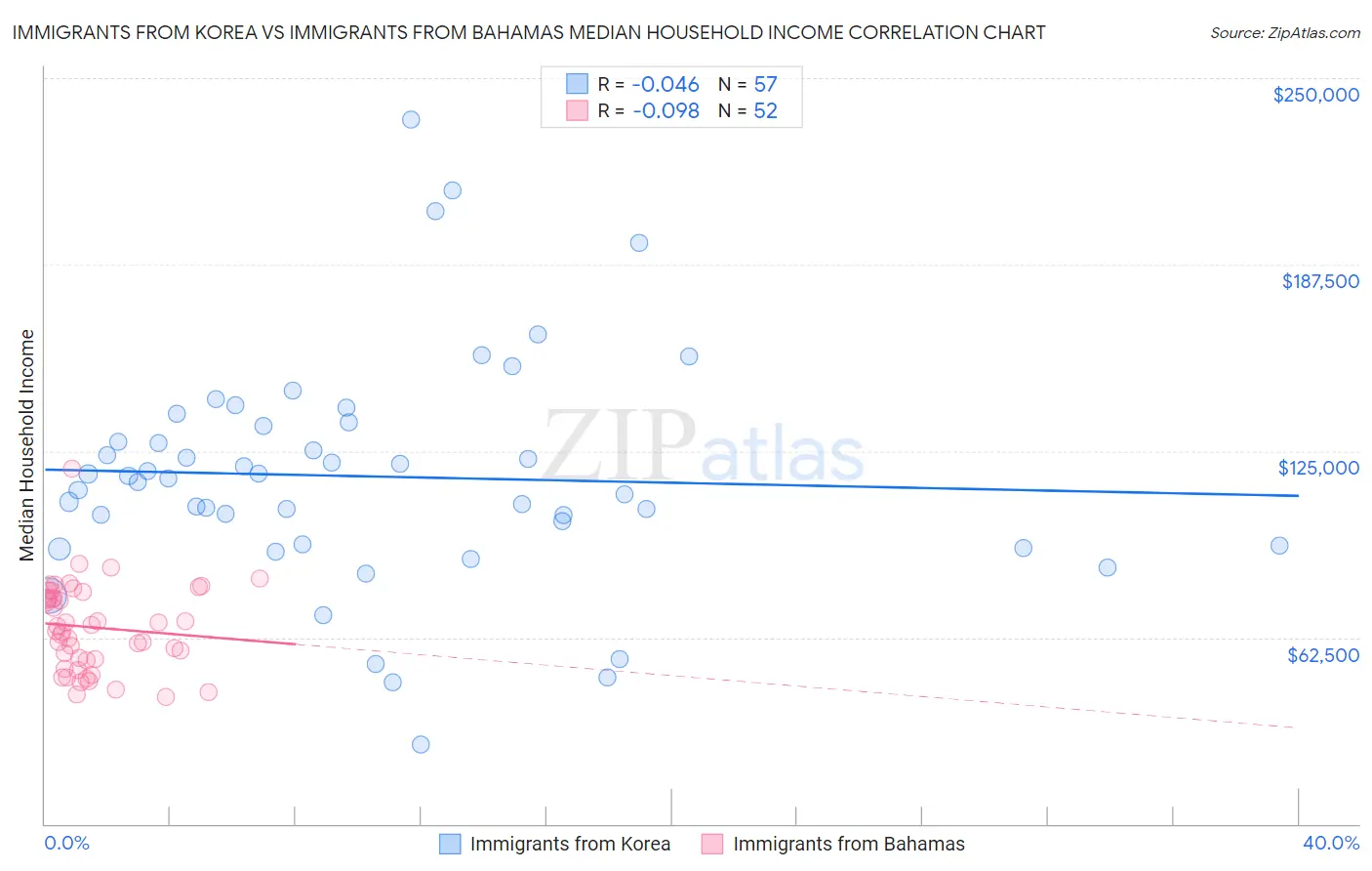 Immigrants from Korea vs Immigrants from Bahamas Median Household Income