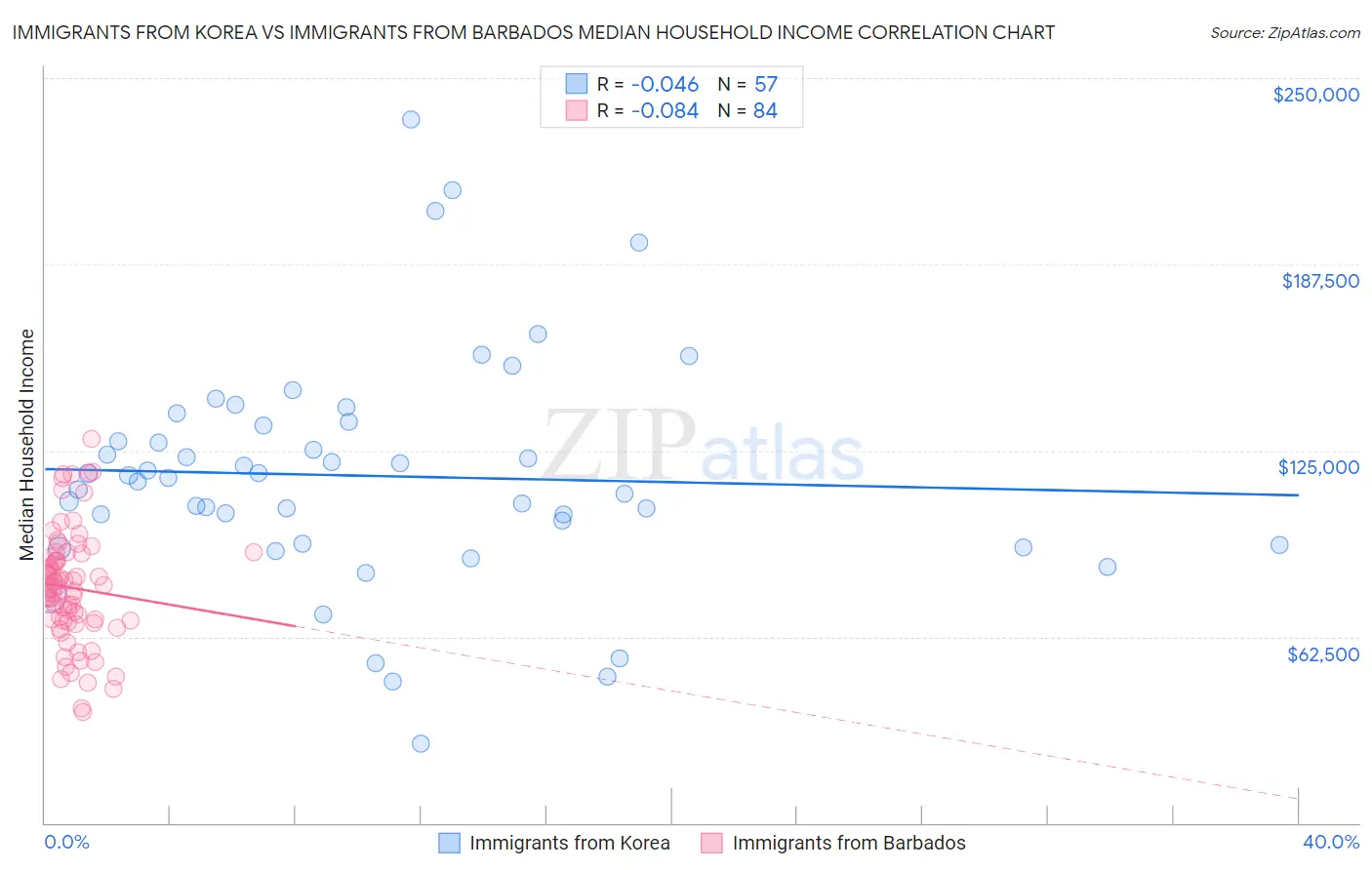 Immigrants from Korea vs Immigrants from Barbados Median Household Income