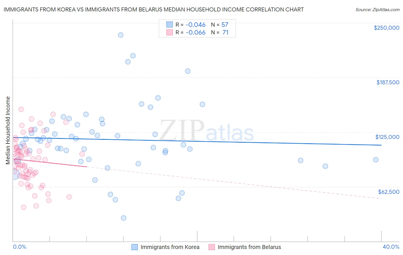 Immigrants from Korea vs Immigrants from Belarus Median Household Income