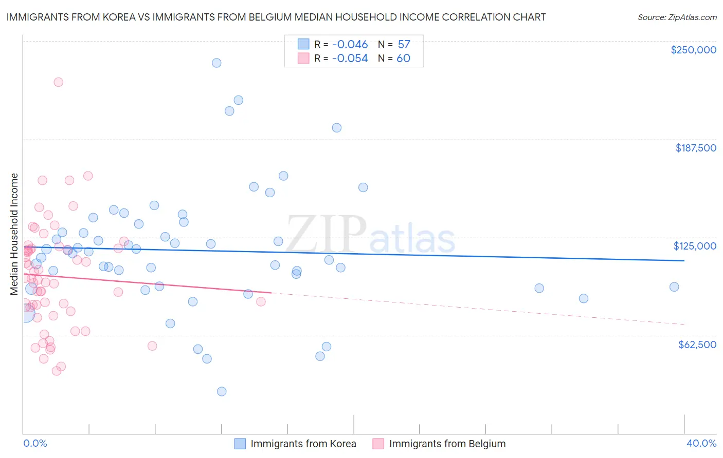 Immigrants from Korea vs Immigrants from Belgium Median Household Income