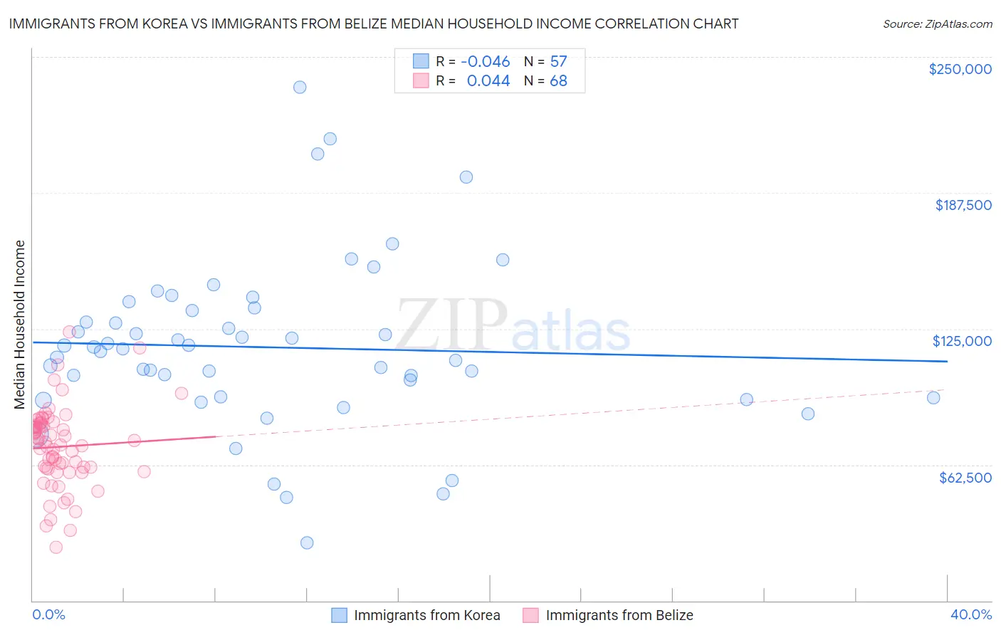 Immigrants from Korea vs Immigrants from Belize Median Household Income