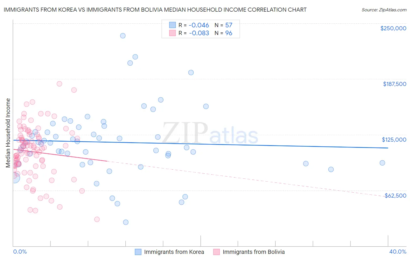 Immigrants from Korea vs Immigrants from Bolivia Median Household Income