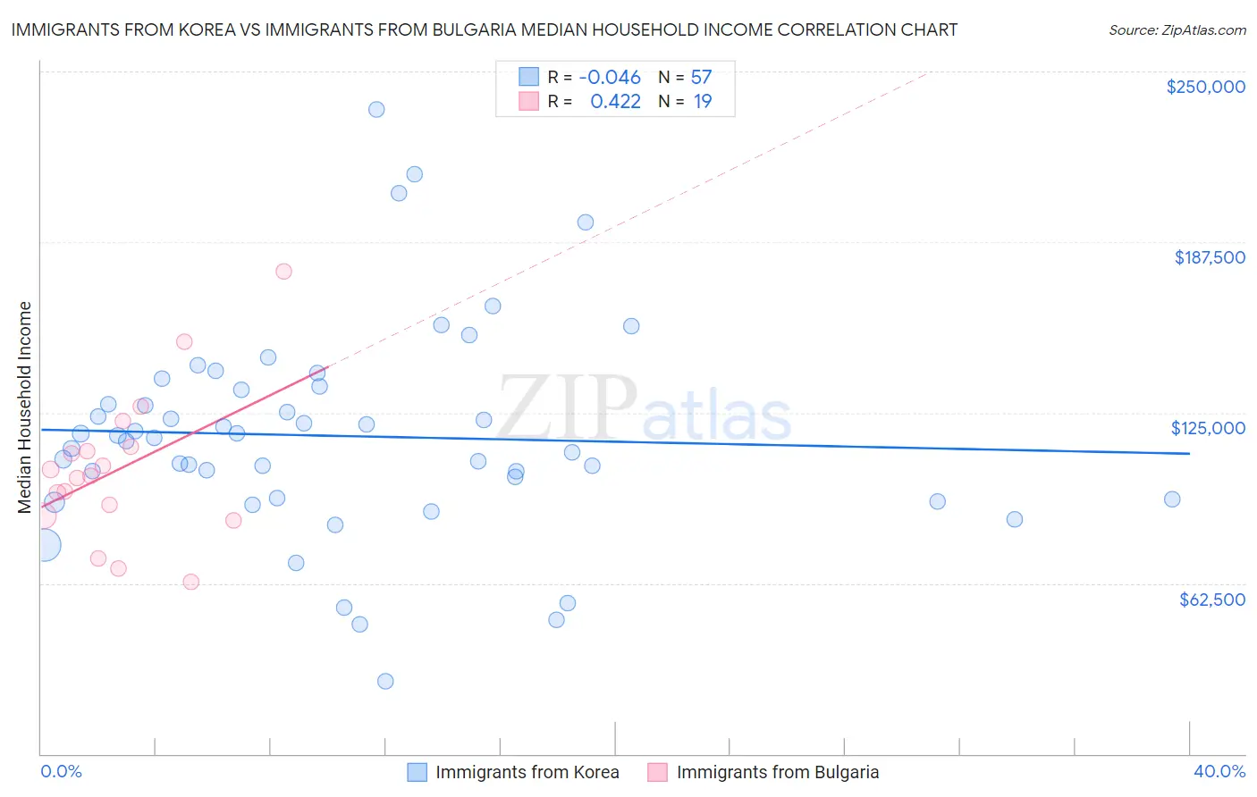 Immigrants from Korea vs Immigrants from Bulgaria Median Household Income