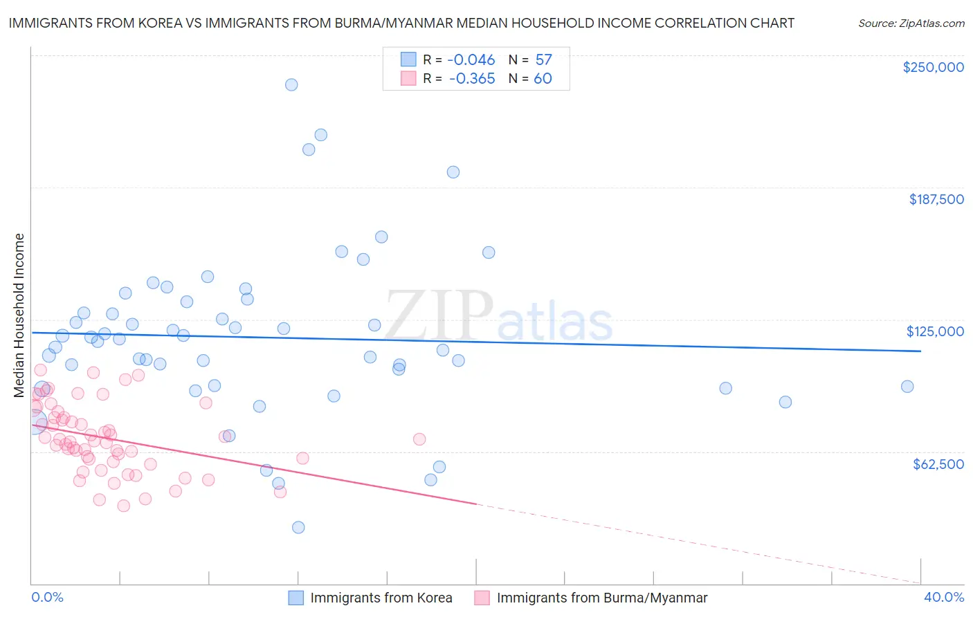 Immigrants from Korea vs Immigrants from Burma/Myanmar Median Household Income