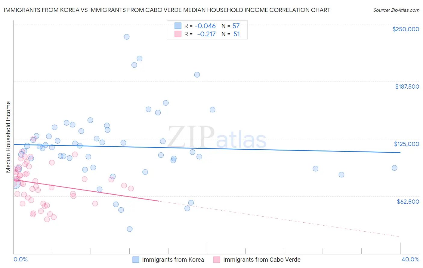 Immigrants from Korea vs Immigrants from Cabo Verde Median Household Income