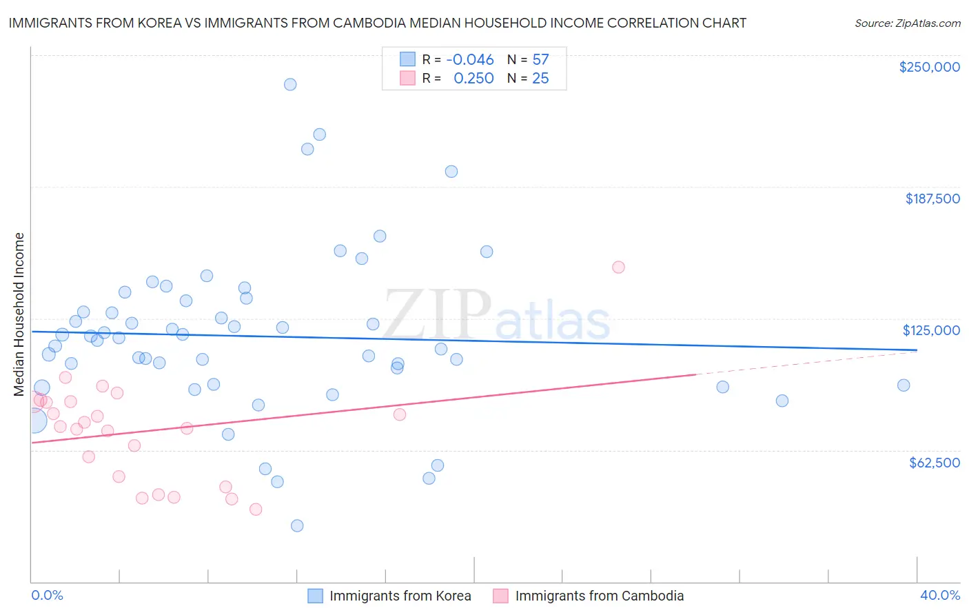 Immigrants from Korea vs Immigrants from Cambodia Median Household Income