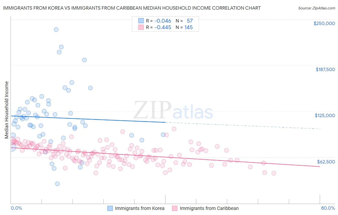 Immigrants from Korea vs Immigrants from Caribbean Median Household Income