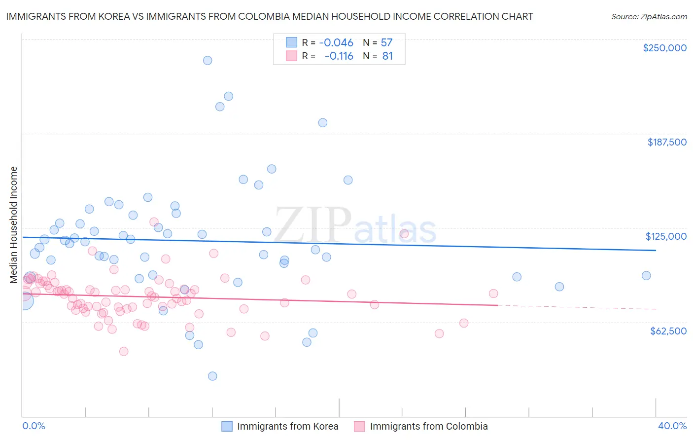Immigrants from Korea vs Immigrants from Colombia Median Household Income