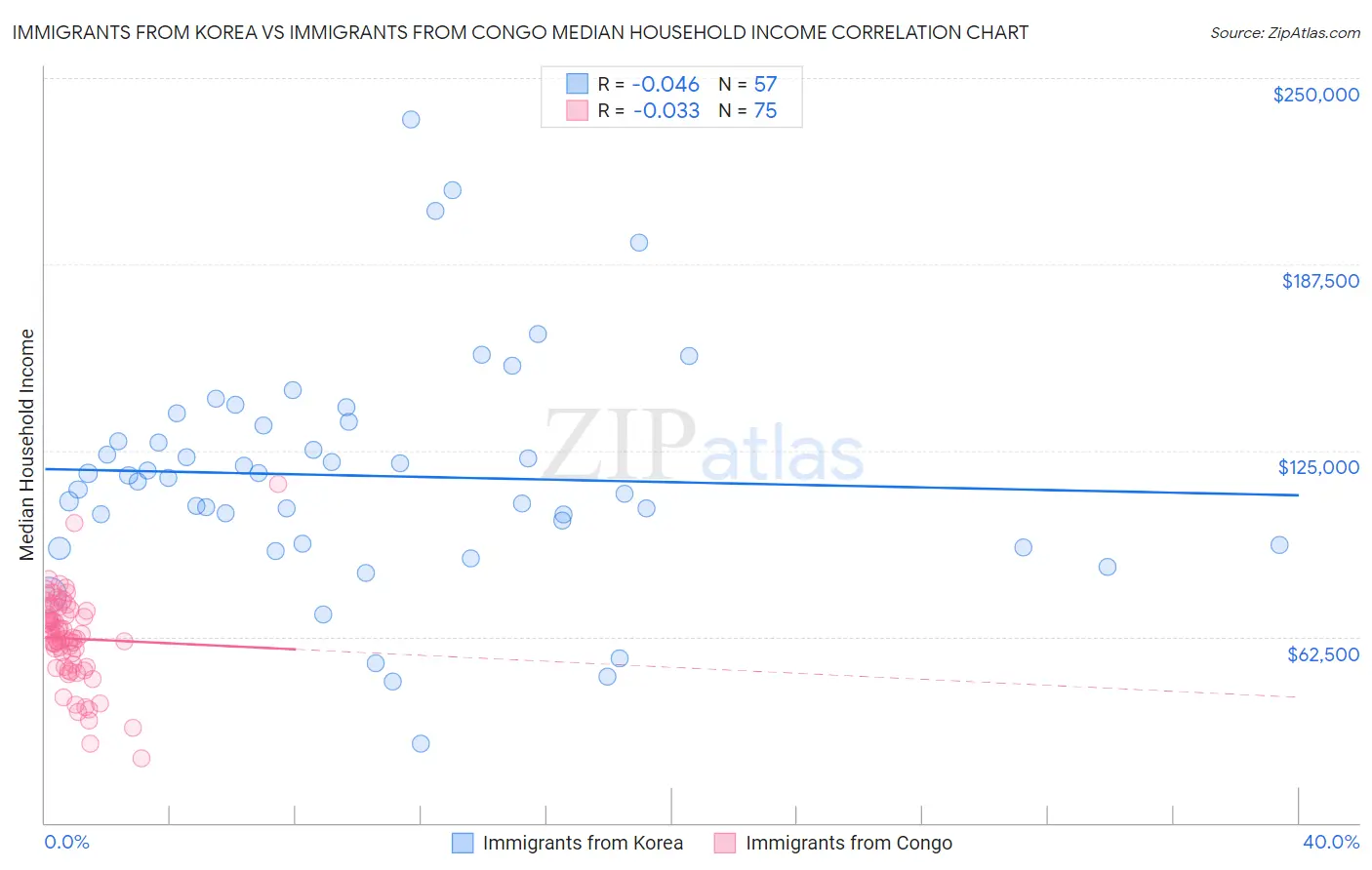 Immigrants from Korea vs Immigrants from Congo Median Household Income