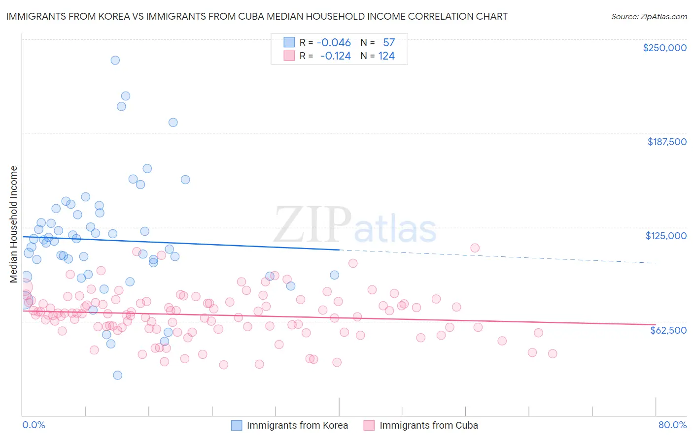 Immigrants from Korea vs Immigrants from Cuba Median Household Income