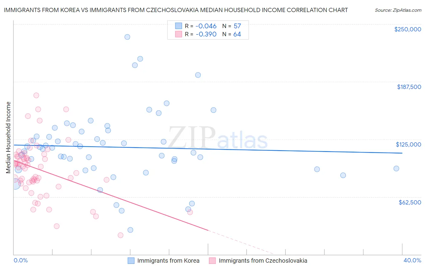 Immigrants from Korea vs Immigrants from Czechoslovakia Median Household Income