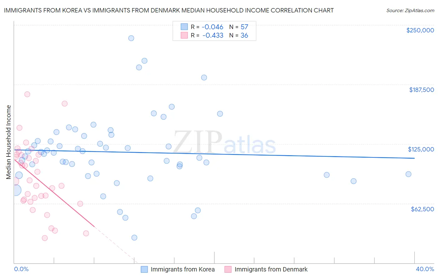 Immigrants from Korea vs Immigrants from Denmark Median Household Income