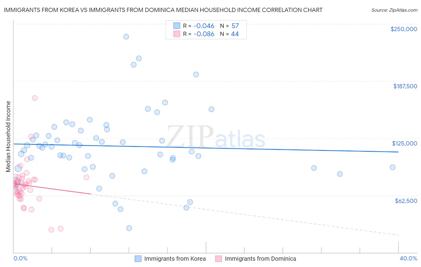 Immigrants from Korea vs Immigrants from Dominica Median Household Income