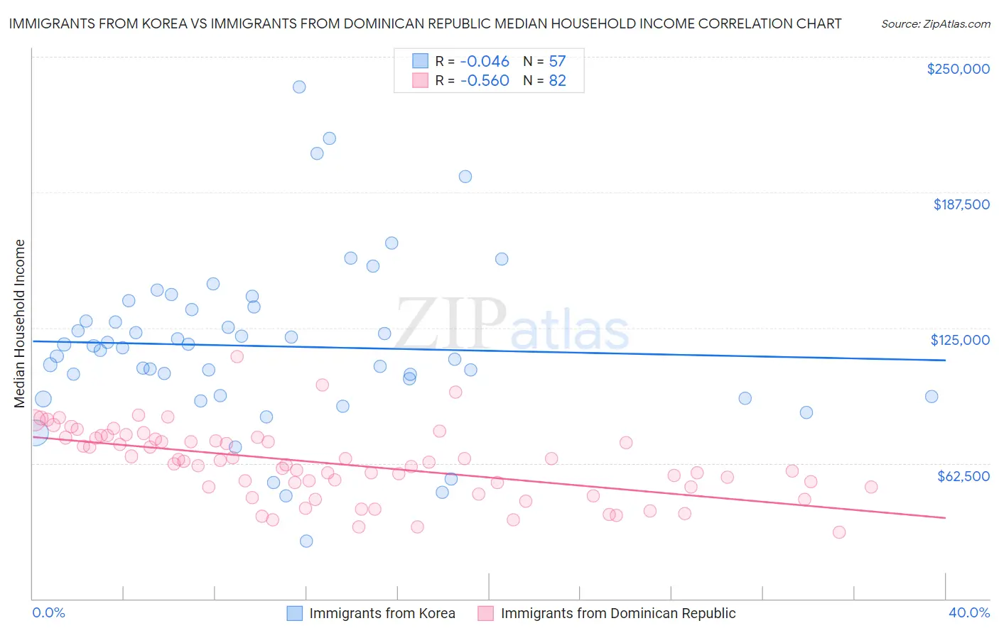 Immigrants from Korea vs Immigrants from Dominican Republic Median Household Income