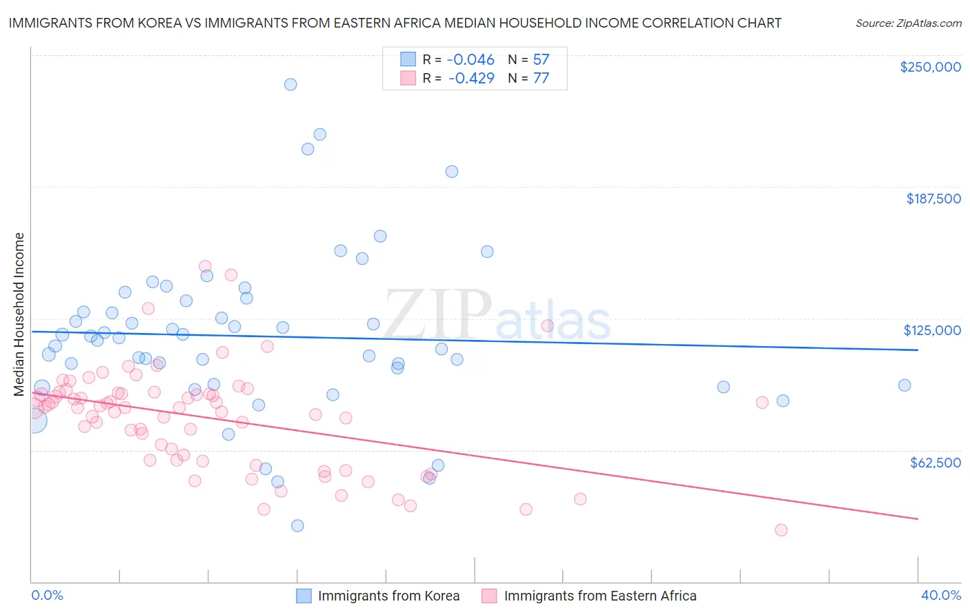 Immigrants from Korea vs Immigrants from Eastern Africa Median Household Income