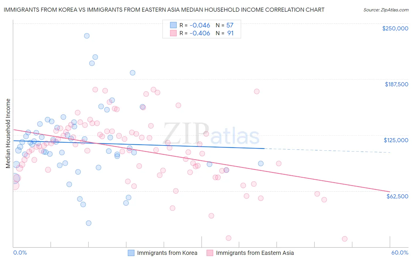 Immigrants from Korea vs Immigrants from Eastern Asia Median Household Income