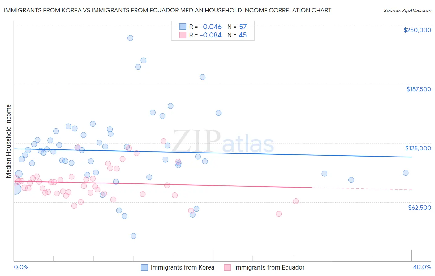 Immigrants from Korea vs Immigrants from Ecuador Median Household Income