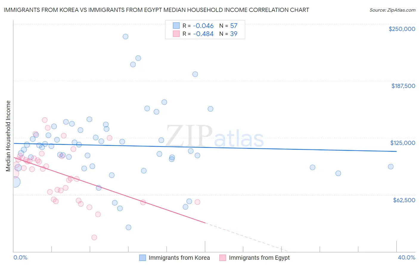 Immigrants from Korea vs Immigrants from Egypt Median Household Income