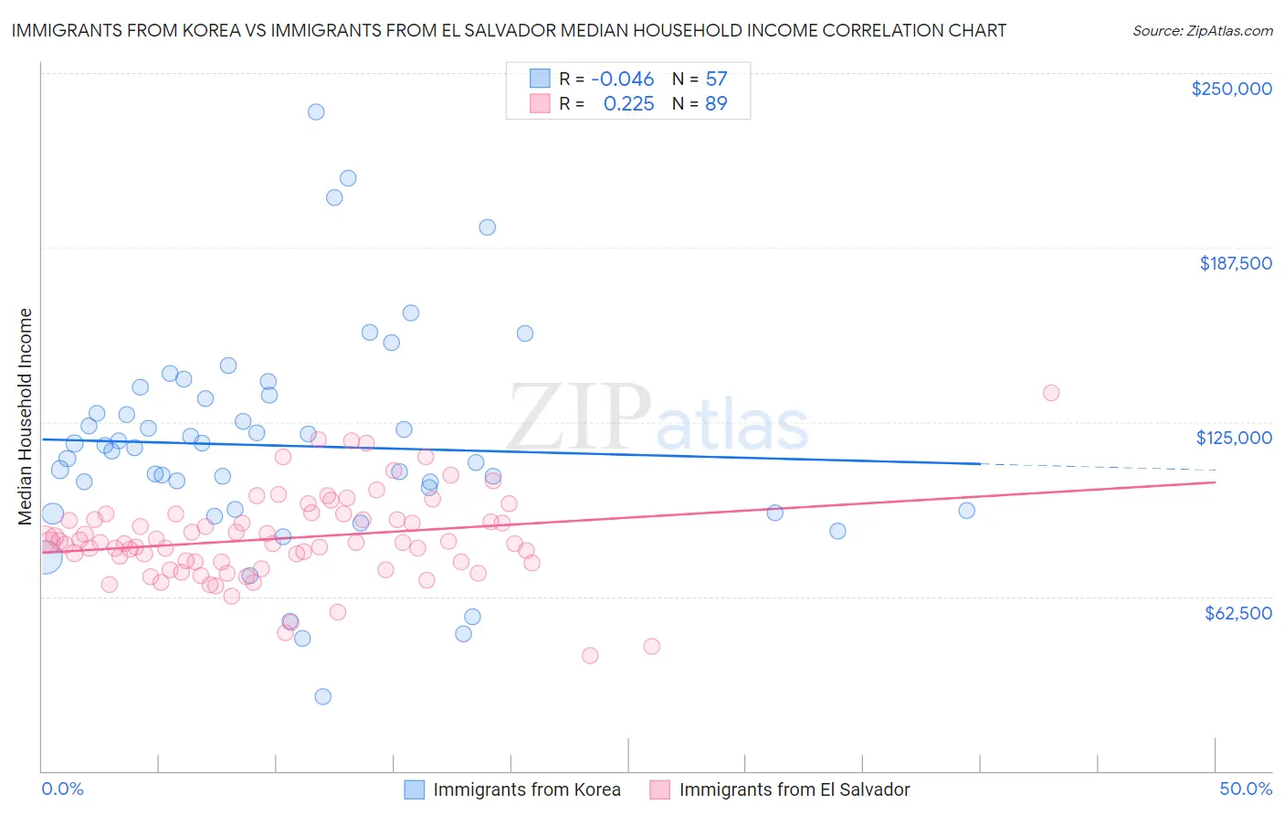 Immigrants from Korea vs Immigrants from El Salvador Median Household Income