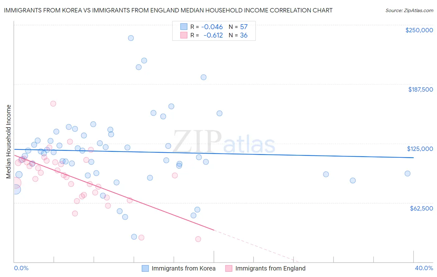 Immigrants from Korea vs Immigrants from England Median Household Income