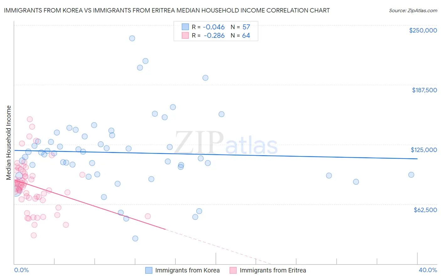 Immigrants from Korea vs Immigrants from Eritrea Median Household Income