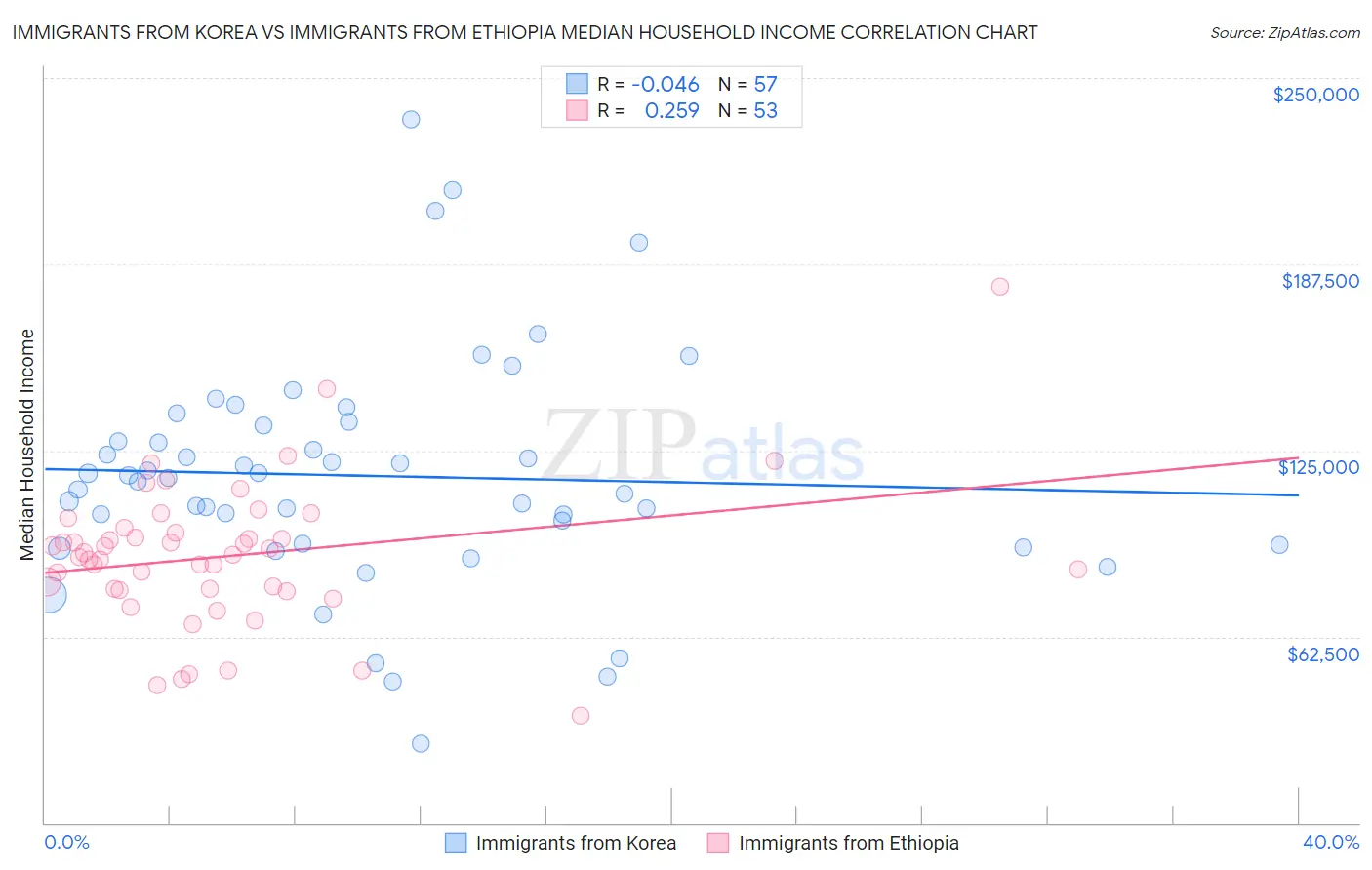 Immigrants from Korea vs Immigrants from Ethiopia Median Household Income