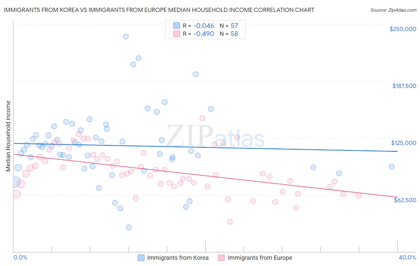 Immigrants from Korea vs Immigrants from Europe Median Household Income