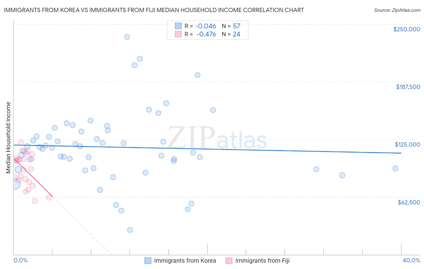 Immigrants from Korea vs Immigrants from Fiji Median Household Income