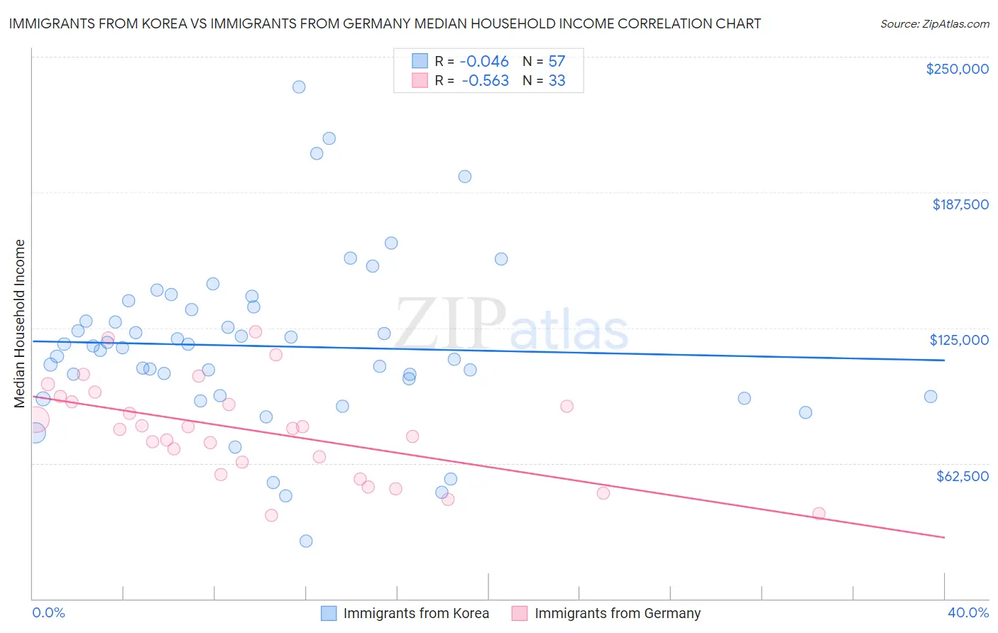 Immigrants from Korea vs Immigrants from Germany Median Household Income