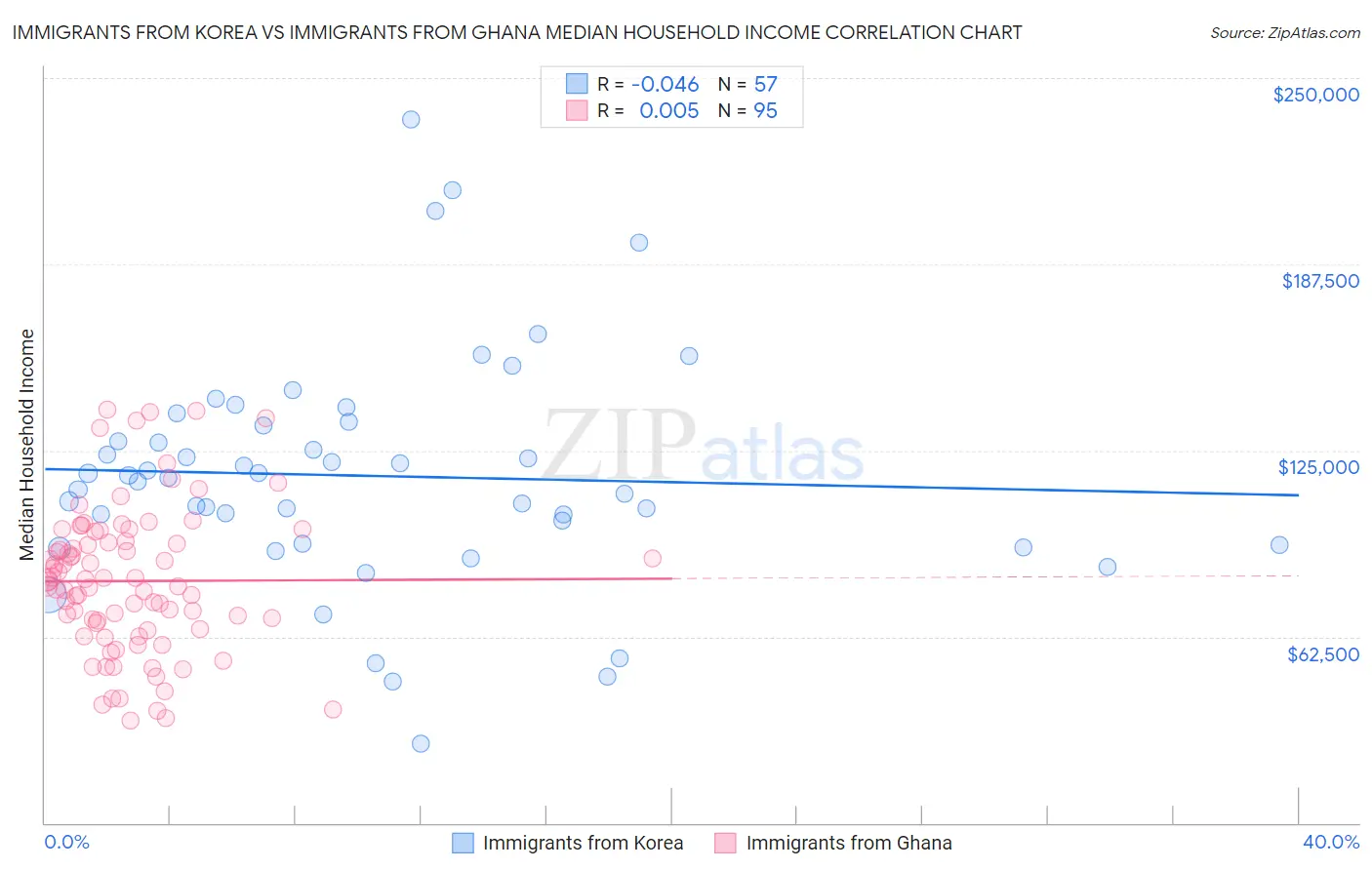 Immigrants from Korea vs Immigrants from Ghana Median Household Income