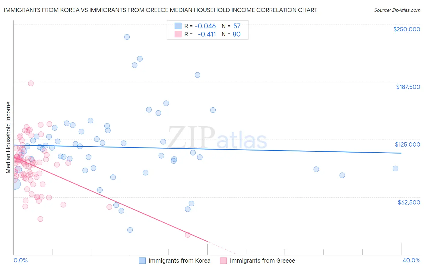 Immigrants from Korea vs Immigrants from Greece Median Household Income