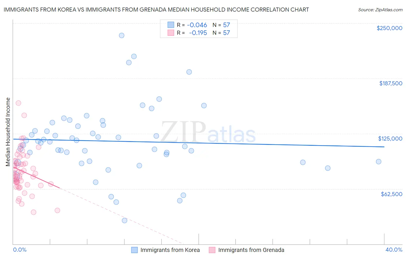 Immigrants from Korea vs Immigrants from Grenada Median Household Income