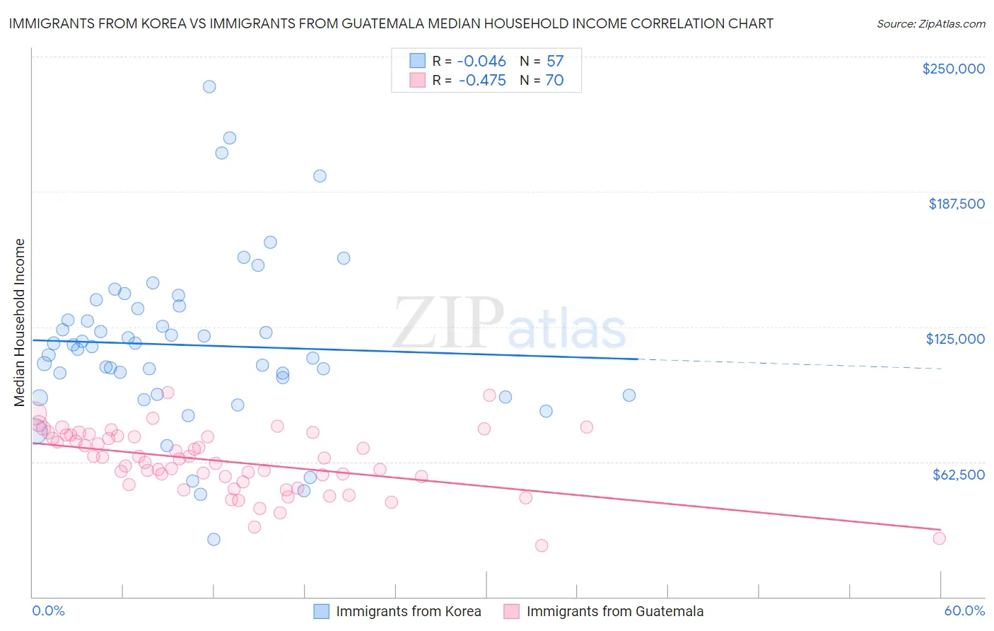 Immigrants from Korea vs Immigrants from Guatemala Median Household Income