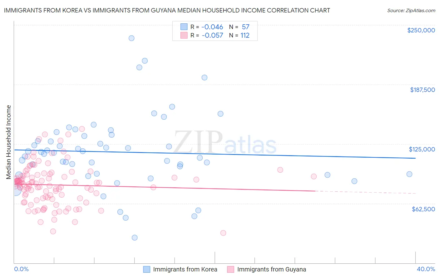 Immigrants from Korea vs Immigrants from Guyana Median Household Income