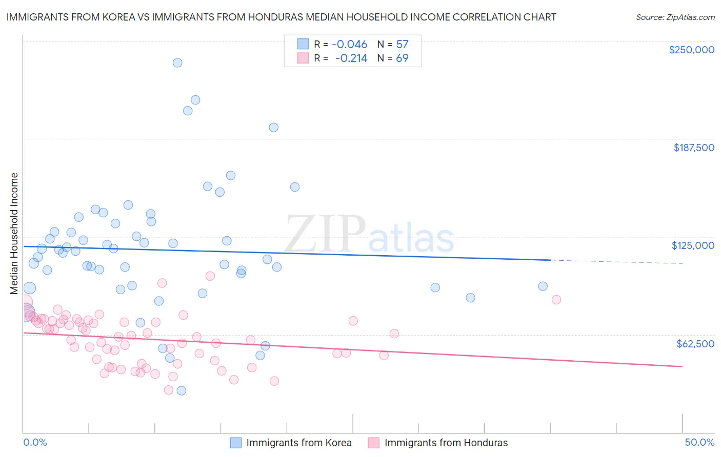 Immigrants from Korea vs Immigrants from Honduras Median Household Income