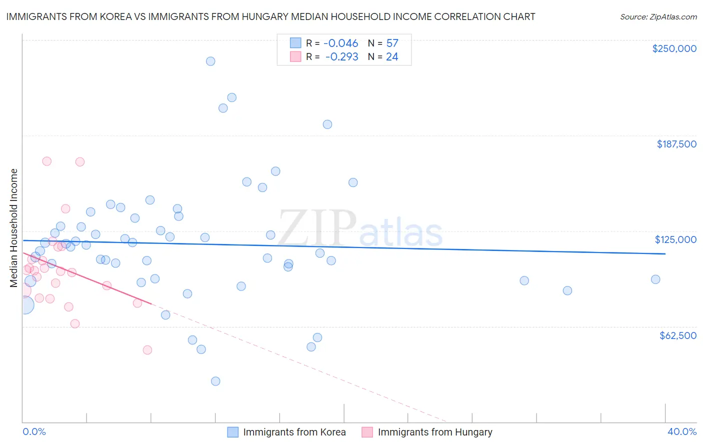 Immigrants from Korea vs Immigrants from Hungary Median Household Income