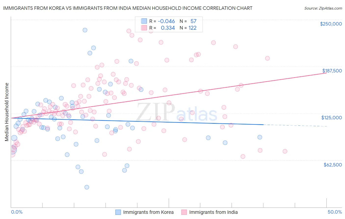 Immigrants from Korea vs Immigrants from India Median Household Income