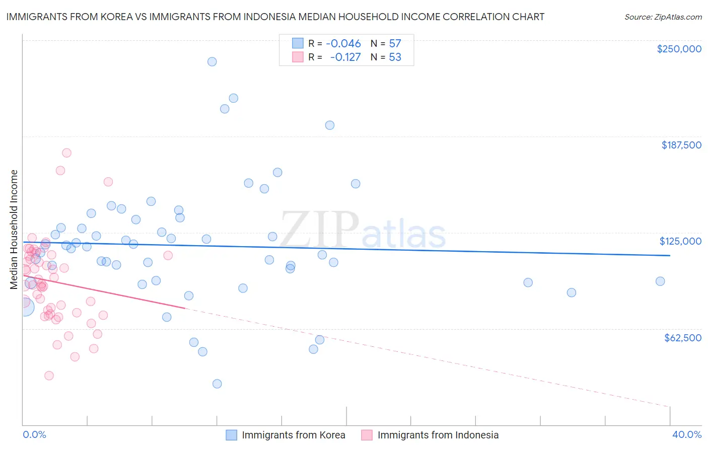 Immigrants from Korea vs Immigrants from Indonesia Median Household Income