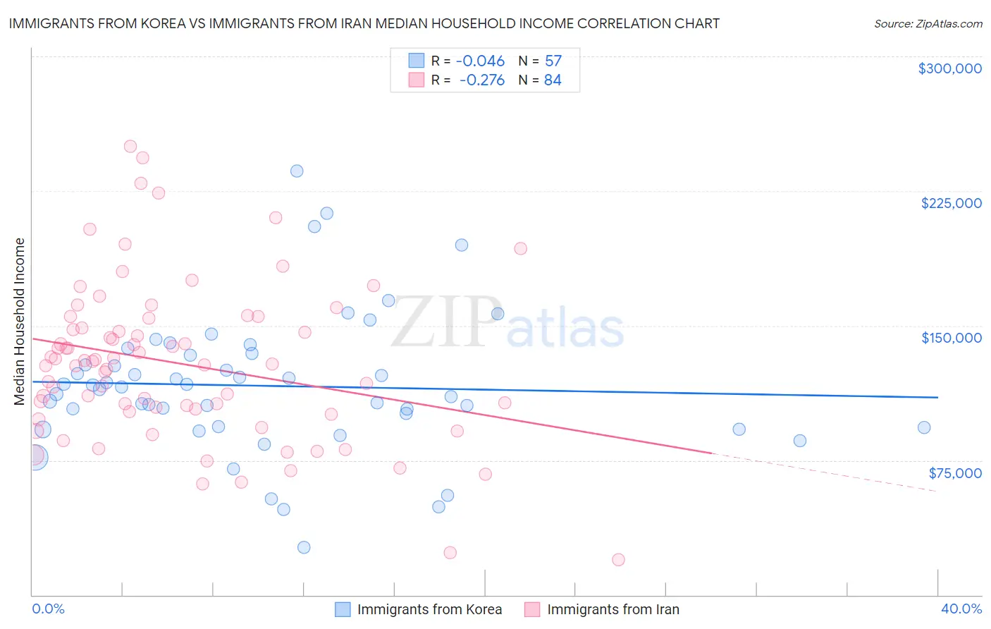 Immigrants from Korea vs Immigrants from Iran Median Household Income
